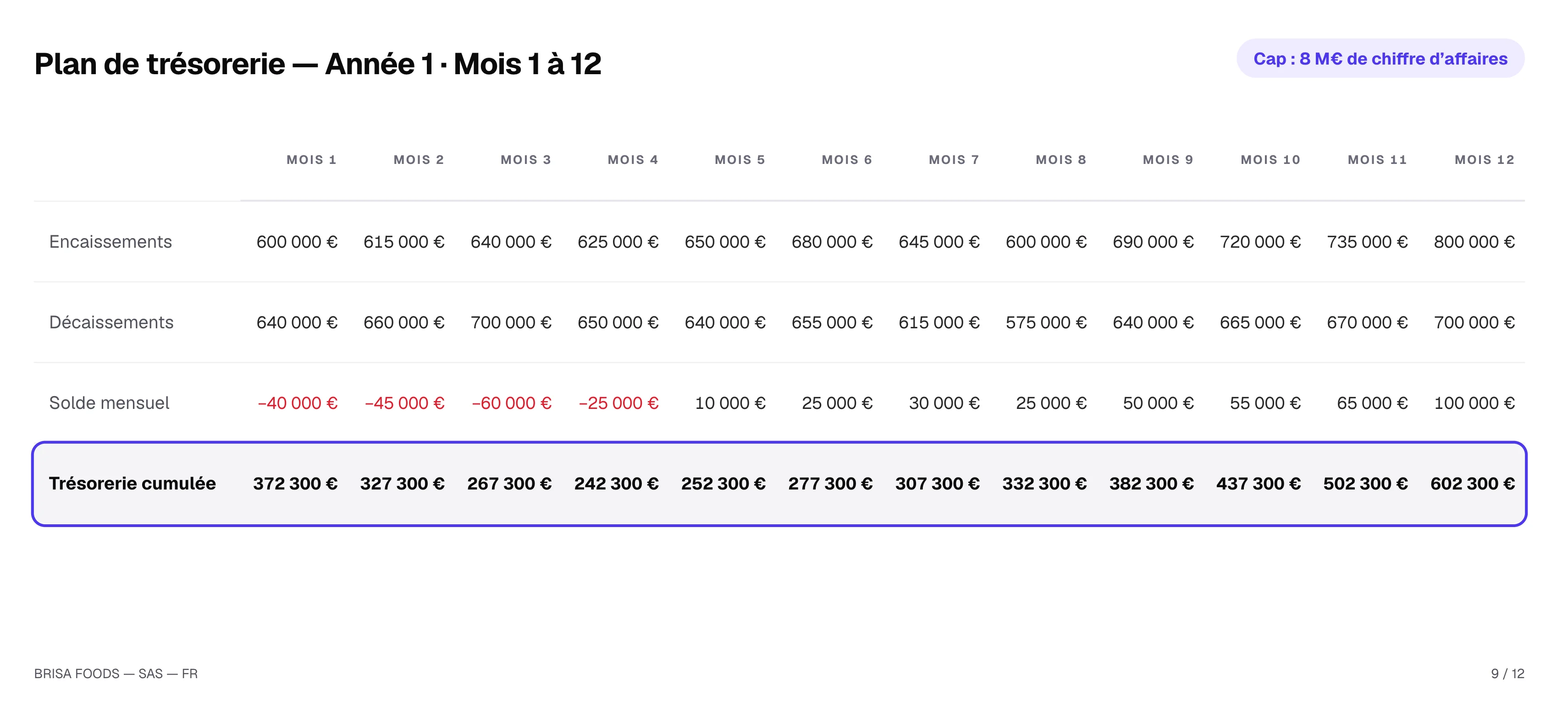 Kompass : plan de trésorerie mois par mois